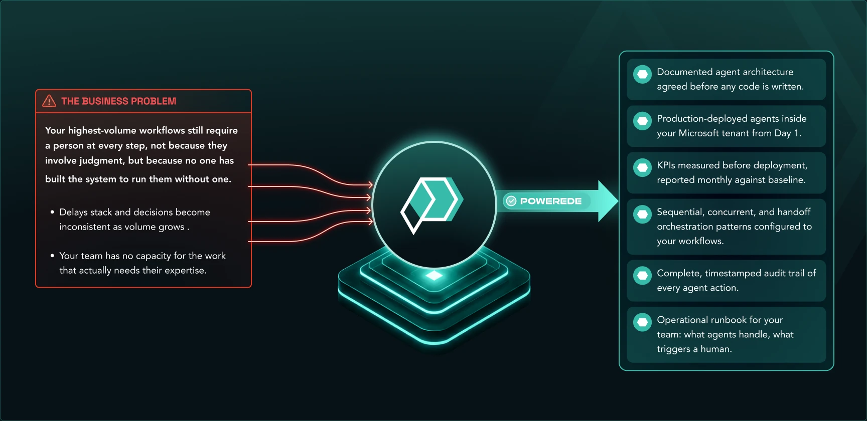 AI Multi Agent Solutions — Your highest-volume workflows still require a person at every step, not because they involve judgment, but because no one has built the system to run them without one.