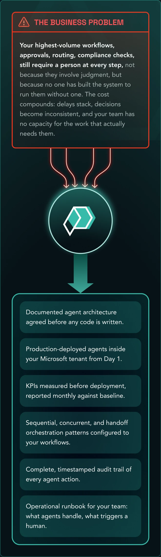 AI Multi Agent Solutions — Your highest-volume workflows still require a person at every step, not because they involve judgment, but because no one has built the system to run them without one.