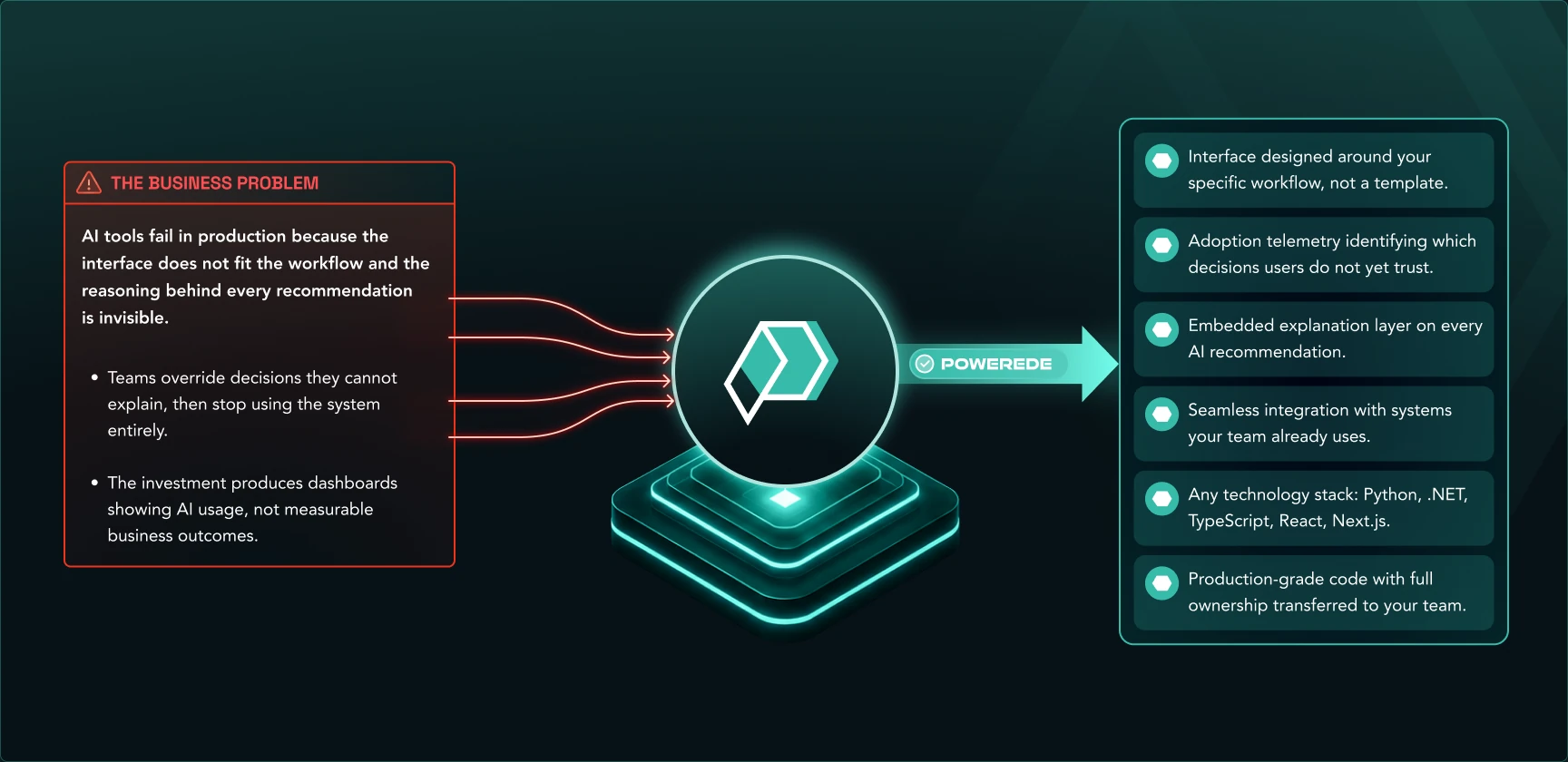 AI Infused Application Solutions — AI tools fail in production because the interface does not fit the workflow and the reasoning behind every recommendation is invisible.