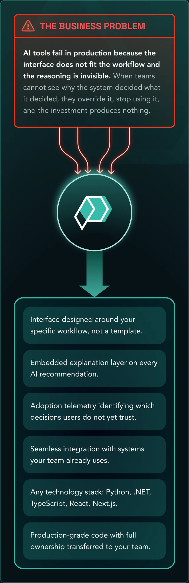 AI Infused Application Solutions — AI tools fail in production because the interface does not fit the workflow and the reasoning behind every recommendation is invisible.