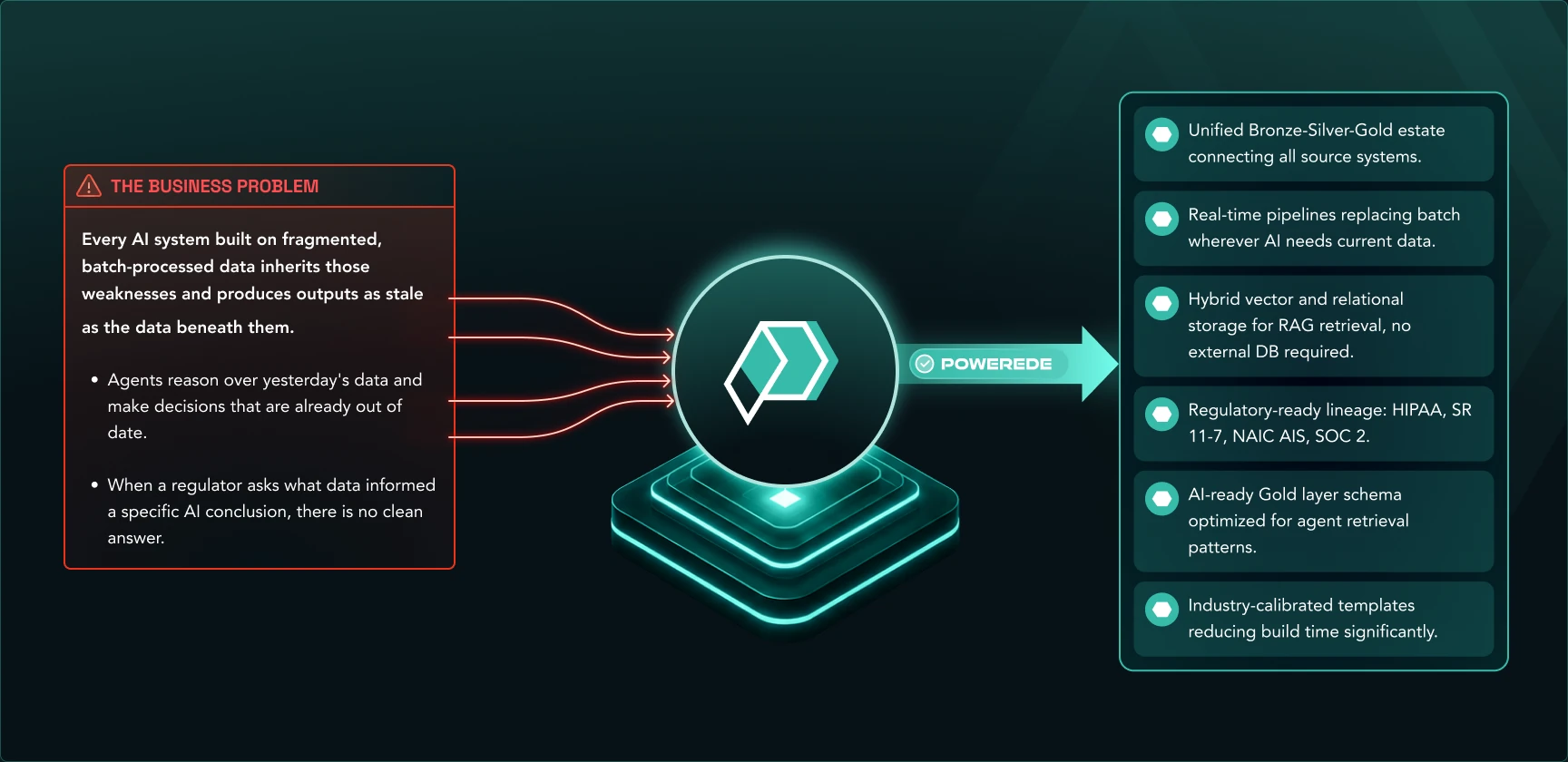 Microsoft Fabric Data Solutions — Every AI system built on fragmented, batch-processed data inherits those weaknesses and produces outputs as stale as the data beneath them.
