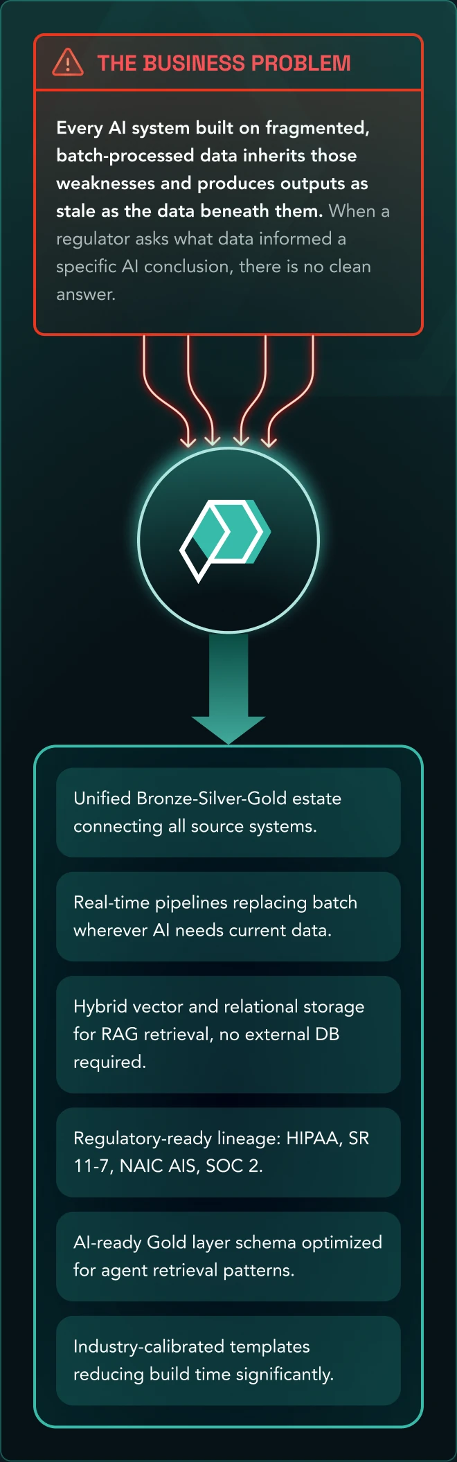 Microsoft Fabric Data Solutions — Every AI system built on fragmented, batch-processed data inherits those weaknesses and produces outputs as stale as the data beneath them.