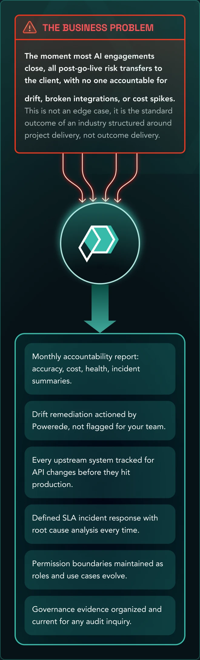 Managed AI Services — The moment most AI engagements close, all post-go-live risk transfers to the client, with no one accountable for drift, broken integrations, or cost spikes.